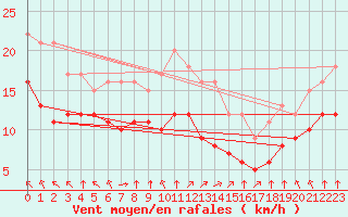 Courbe de la force du vent pour Croisette (62)
