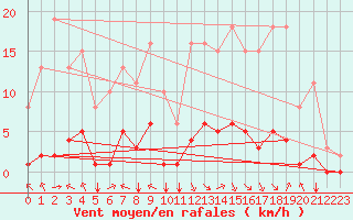 Courbe de la force du vent pour Jan (Esp)