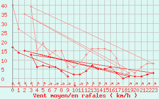 Courbe de la force du vent pour Crest (26)