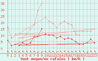 Courbe de la force du vent pour Crest (26)