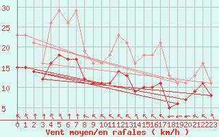 Courbe de la force du vent pour Montroy (17)