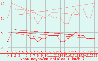 Courbe de la force du vent pour Chailles (41)