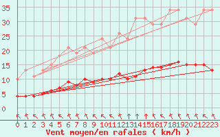 Courbe de la force du vent pour Aizenay (85)