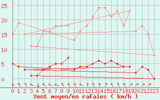 Courbe de la force du vent pour Lagny-sur-Marne (77)