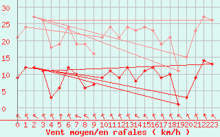 Courbe de la force du vent pour Saint-Amans (48)