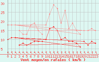 Courbe de la force du vent pour Angliers (17)