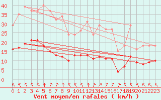 Courbe de la force du vent pour Chatelus-Malvaleix (23)