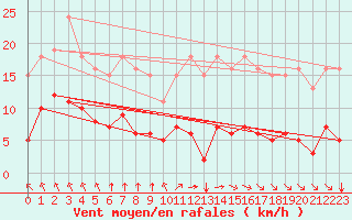 Courbe de la force du vent pour Chatelus-Malvaleix (23)