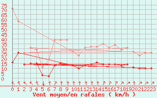 Courbe de la force du vent pour Chatelus-Malvaleix (23)