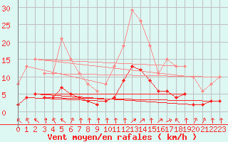 Courbe de la force du vent pour Chailles (41)