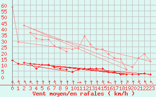 Courbe de la force du vent pour Haegen (67)