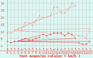 Courbe de la force du vent pour Grandfresnoy (60)