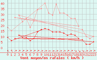 Courbe de la force du vent pour Landser (68)