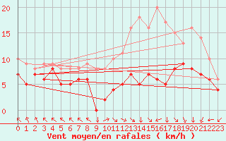 Courbe de la force du vent pour Lons-le-Saunier (39)