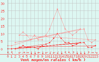 Courbe de la force du vent pour Marquise (62)