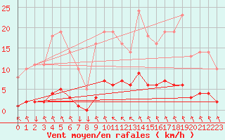 Courbe de la force du vent pour Saint-Philbert-sur-Risle (27)