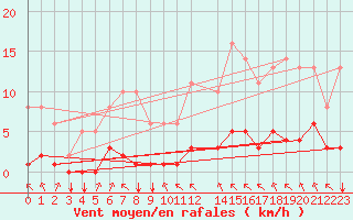 Courbe de la force du vent pour Saint-Philbert-sur-Risle (27)