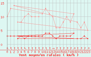 Courbe de la force du vent pour Saint-Philbert-sur-Risle (27)