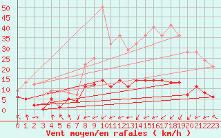 Courbe de la force du vent pour Villardeciervos