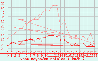 Courbe de la force du vent pour Millau (12)