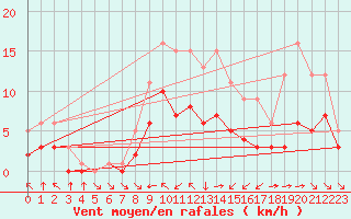 Courbe de la force du vent pour Croisette (62)
