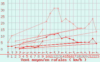 Courbe de la force du vent pour Grandfresnoy (60)