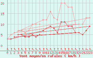 Courbe de la force du vent pour Croisette (62)