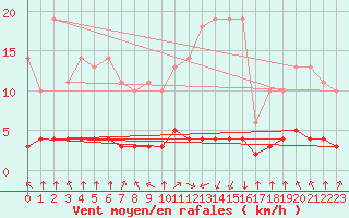 Courbe de la force du vent pour Saint-Philbert-sur-Risle (27)