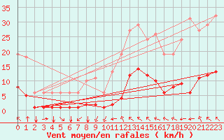 Courbe de la force du vent pour Millau (12)