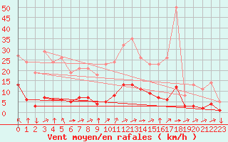 Courbe de la force du vent pour Saint-Yrieix-le-Djalat (19)