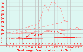 Courbe de la force du vent pour Woluwe-Saint-Pierre (Be)