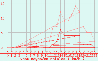 Courbe de la force du vent pour Biache-Saint-Vaast (62)