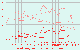 Courbe de la force du vent pour Laqueuille (63)