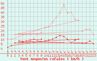 Courbe de la force du vent pour Corny-sur-Moselle (57)