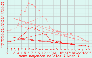 Courbe de la force du vent pour Aizenay (85)