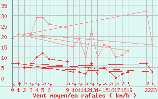 Courbe de la force du vent pour Saint-Haon (43)