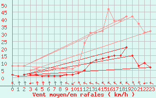 Courbe de la force du vent pour Millau (12)