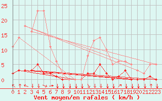Courbe de la force du vent pour Saint-Philbert-sur-Risle (27)