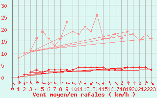 Courbe de la force du vent pour Herbault (41)