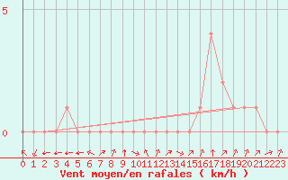 Courbe de la force du vent pour Douzy (08)