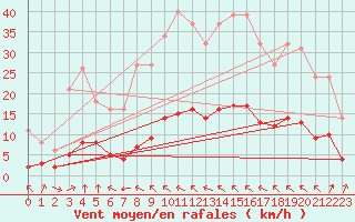 Courbe de la force du vent pour Millau (12)