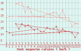 Courbe de la force du vent pour Villarzel (Sw)