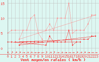 Courbe de la force du vent pour Laqueuille (63)