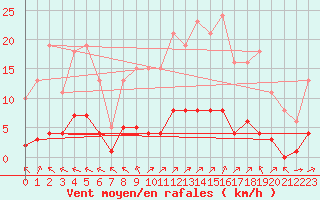 Courbe de la force du vent pour La Baeza (Esp)