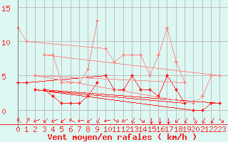 Courbe de la force du vent pour Douzy (08)