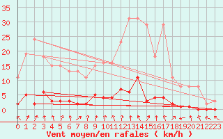 Courbe de la force du vent pour Connerr (72)