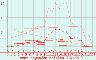 Courbe de la force du vent pour Fiscaglia Migliarino (It)