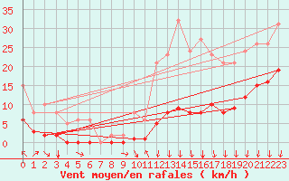 Courbe de la force du vent pour Avila - La Colilla (Esp)