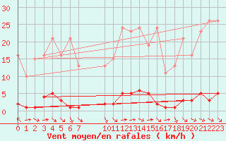 Courbe de la force du vent pour Valence d
