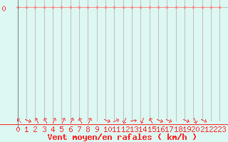 Courbe de la force du vent pour Rethel (08)